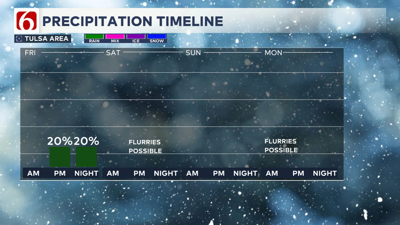 Friday Precipitation Timeline