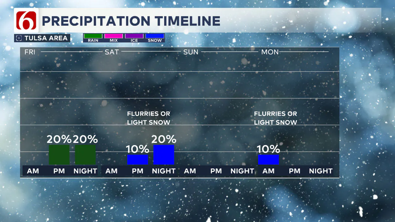 Weekend Precipitation Chances