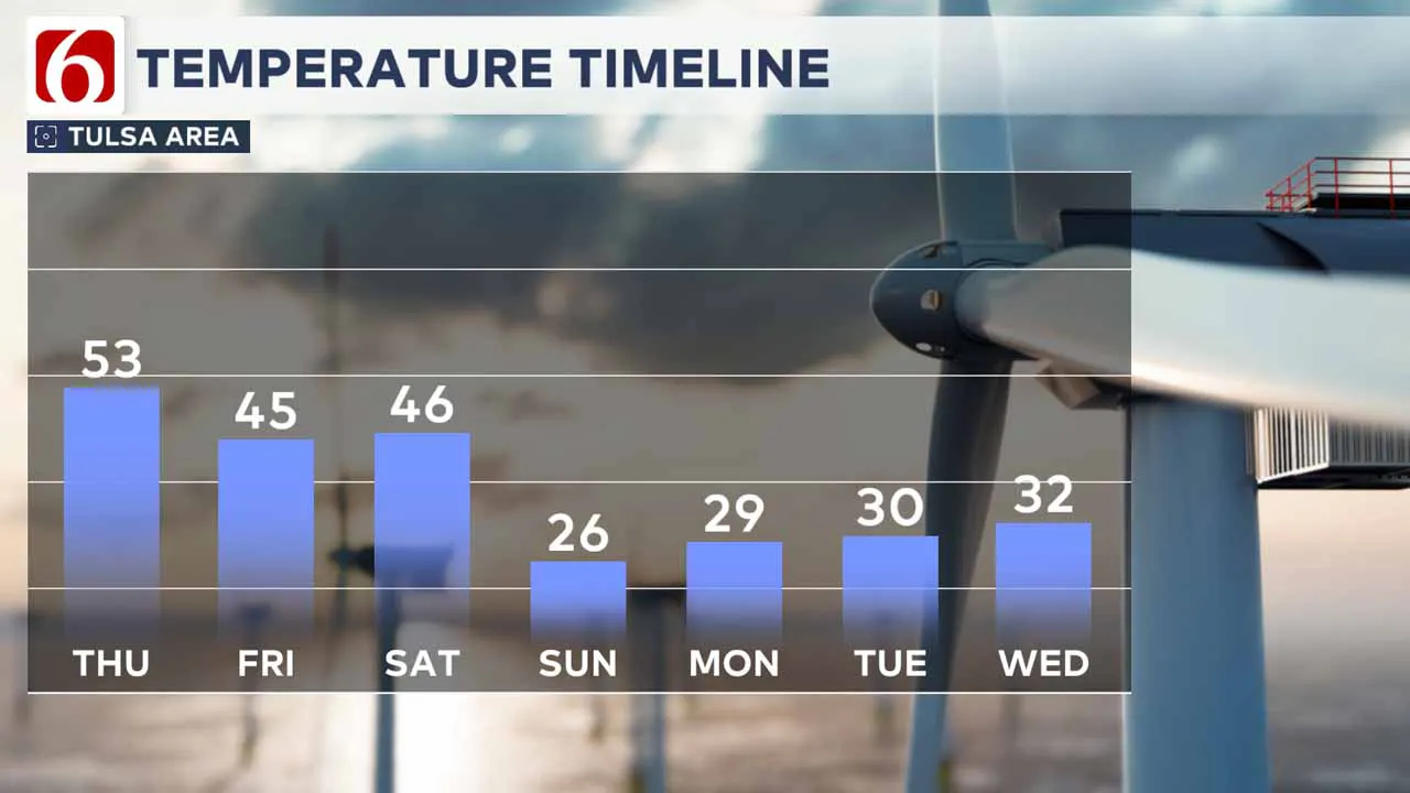 Highs for the next 7 days.