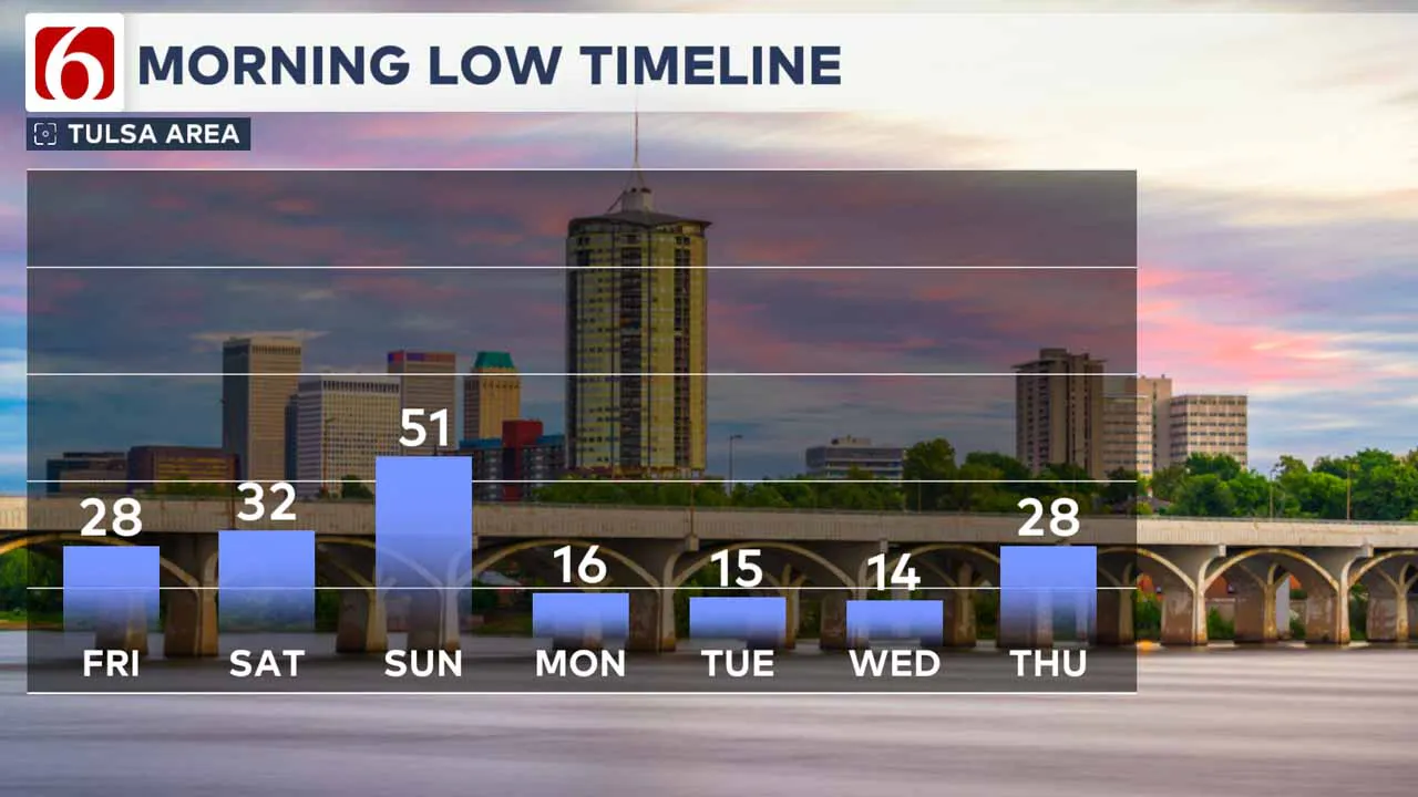 Lows the next 7 days.