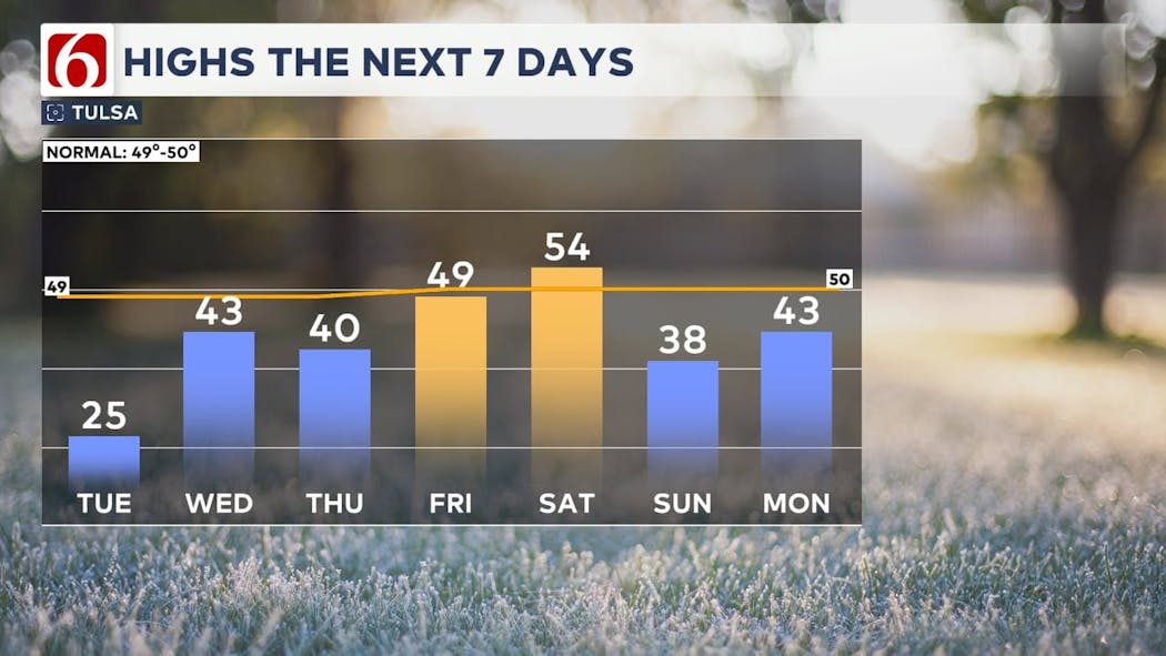 Highs 7 Days 1/21