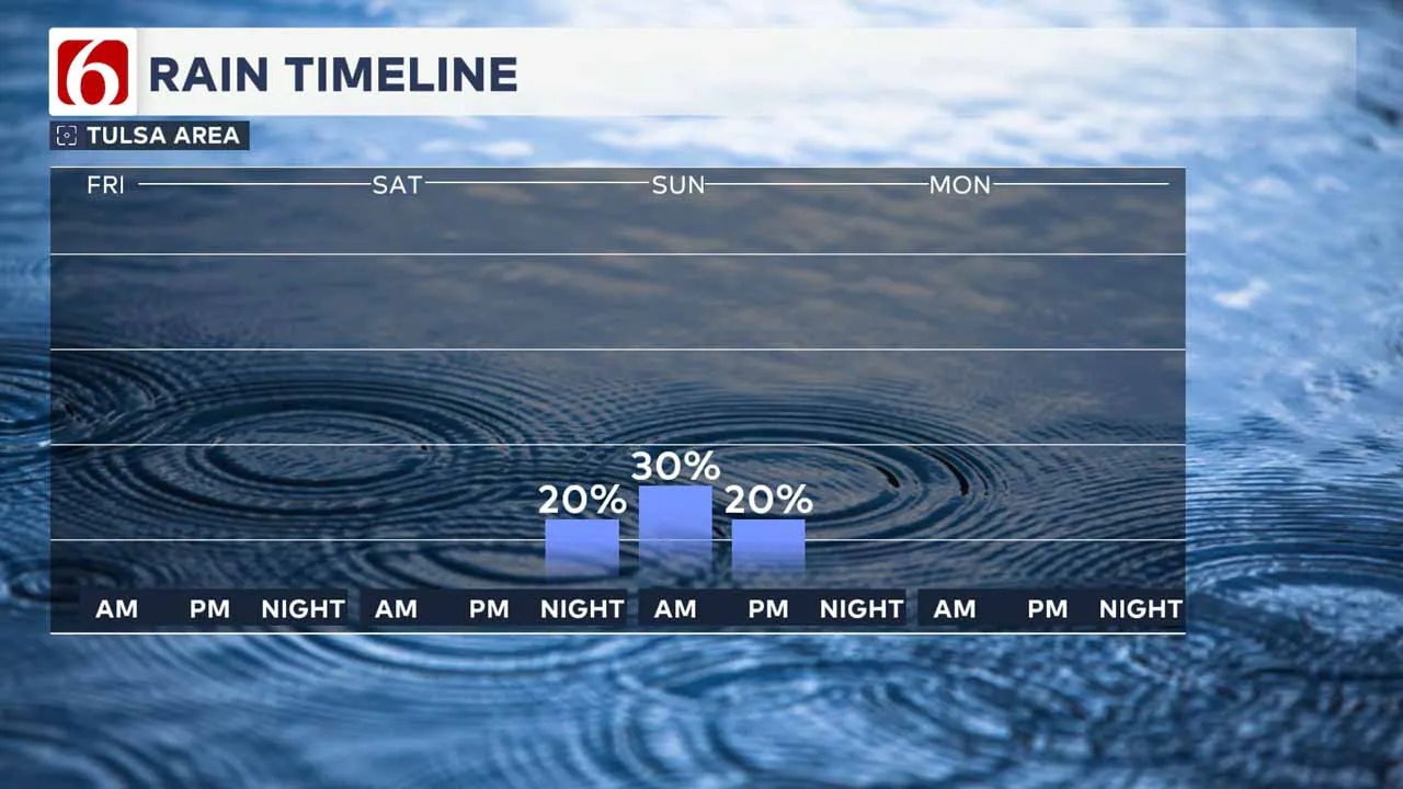 Chances for rain this weekend.