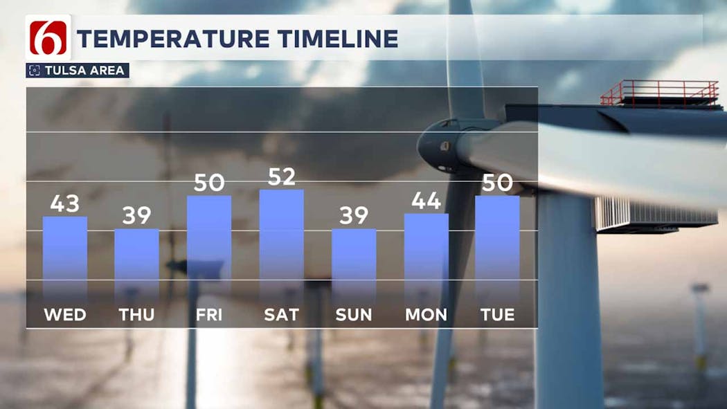 Temperature timeline for the next seven days.