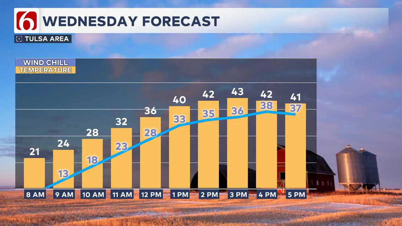 Wednesday forecast.