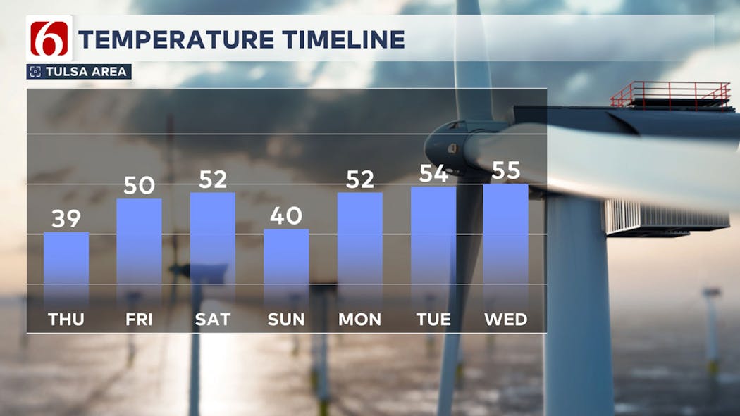 7-Day Temp Timeline