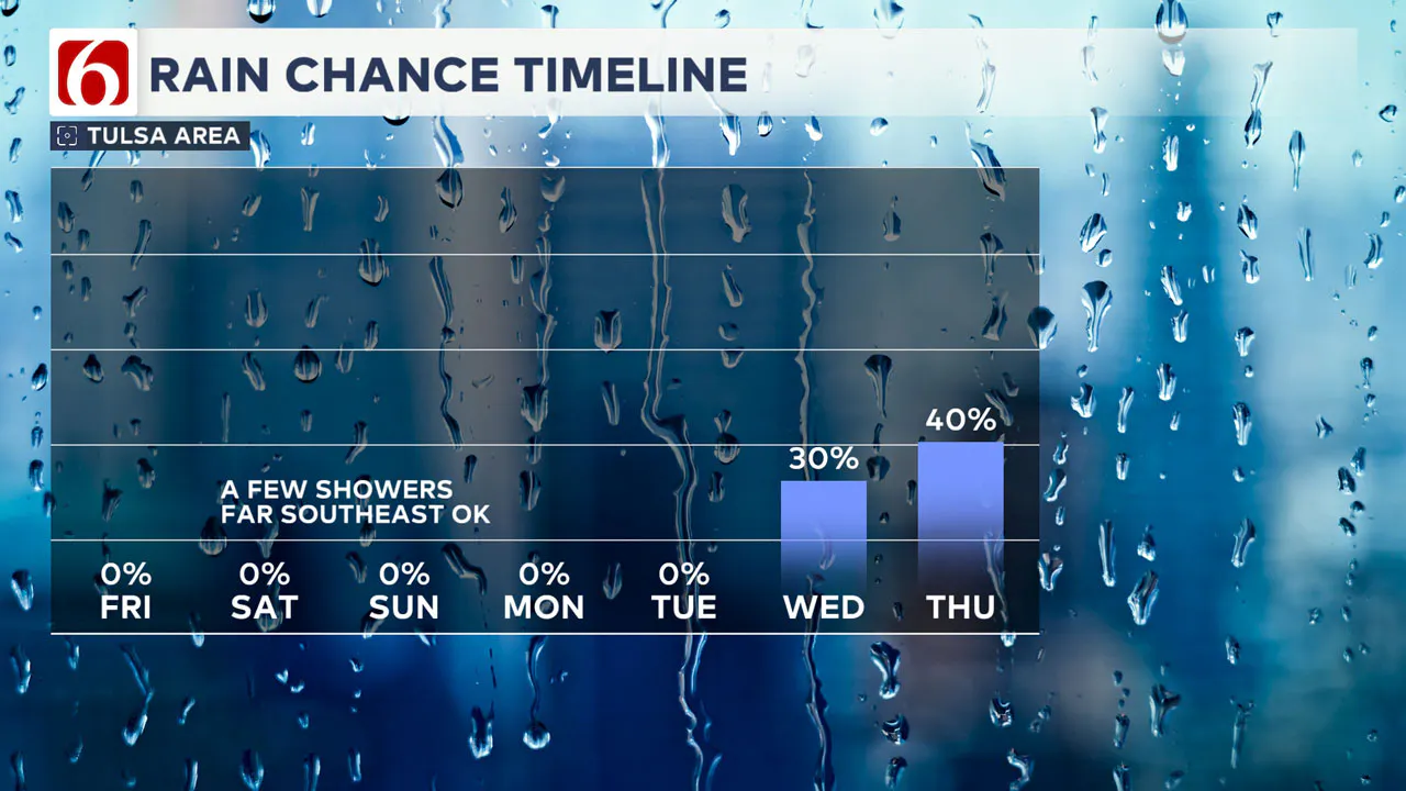 Rain chances next week