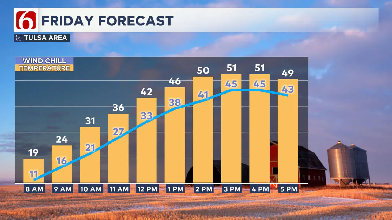 Tulsa's Friday forecast