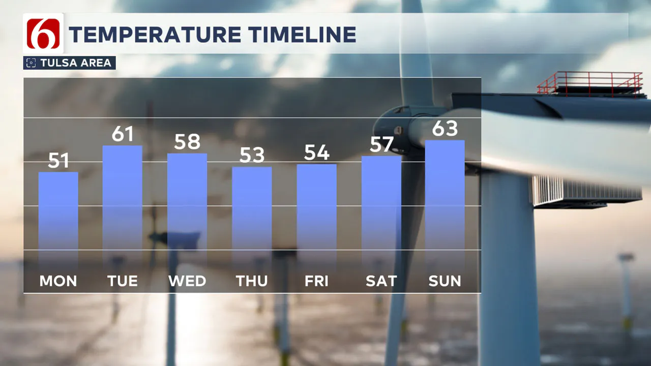 7-Day Temperatures