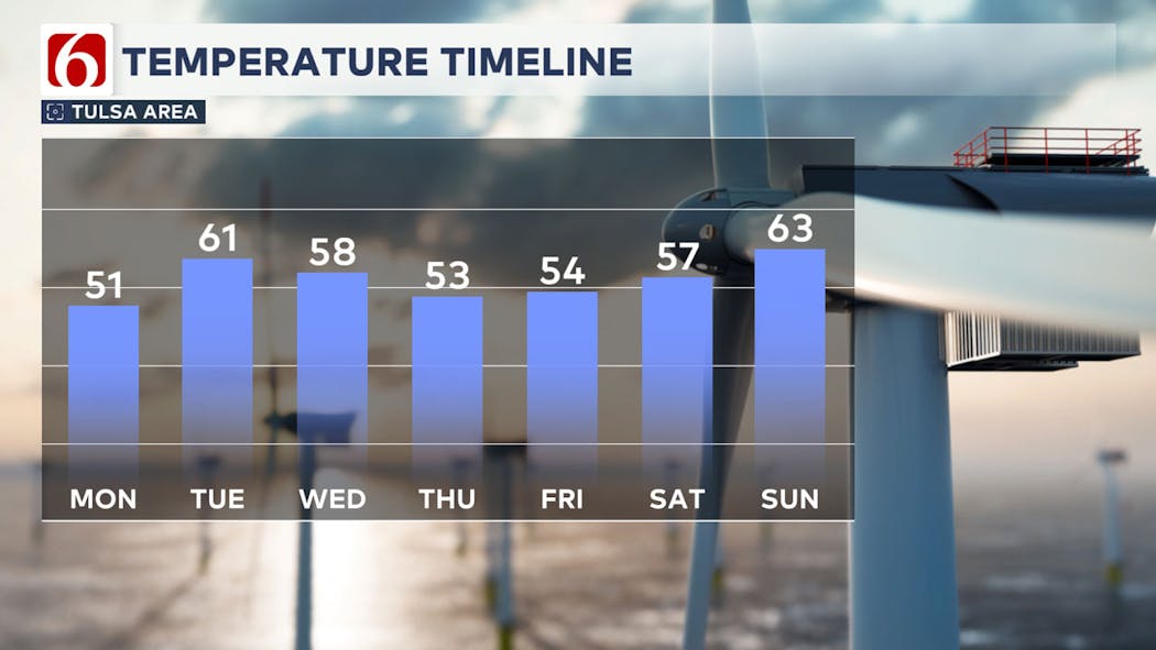 7-Day Temperatures