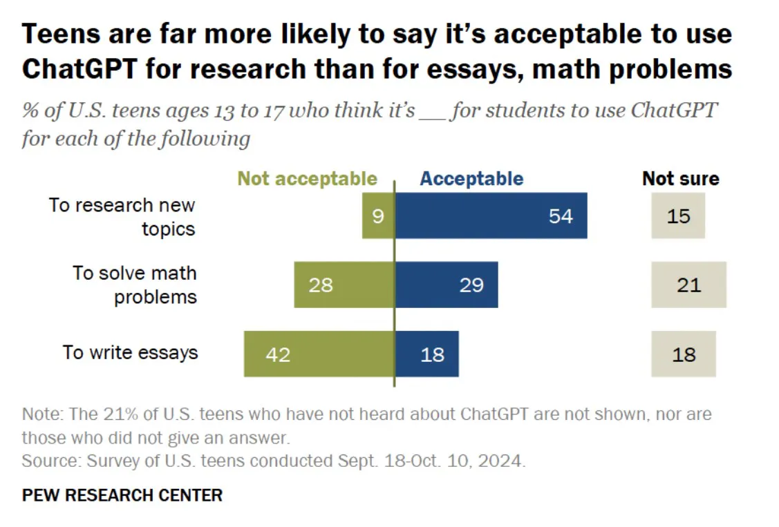 Teens Use AI For Schoolwork