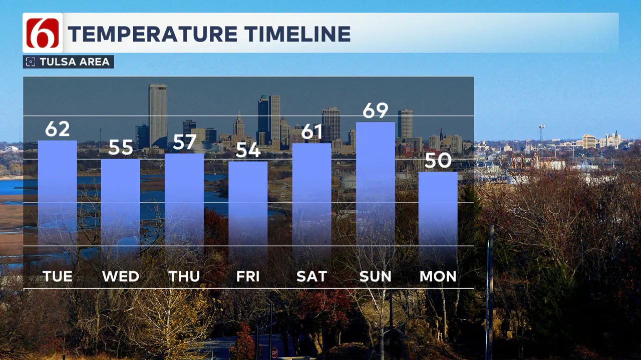 Temperature Timeline