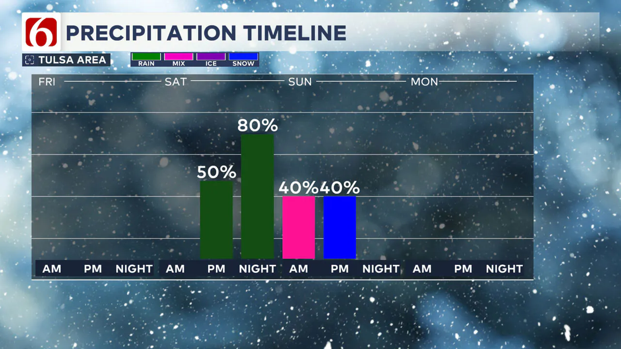 Precipitation Timeline