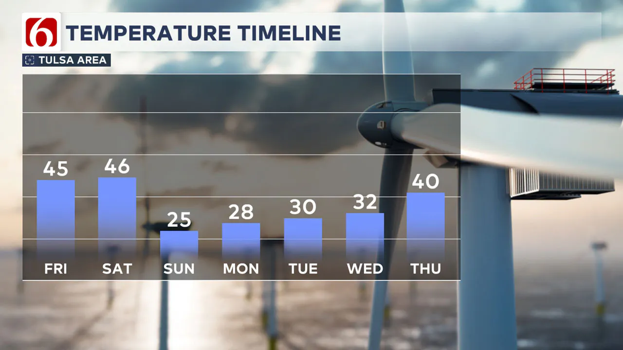 Temperature Timeline