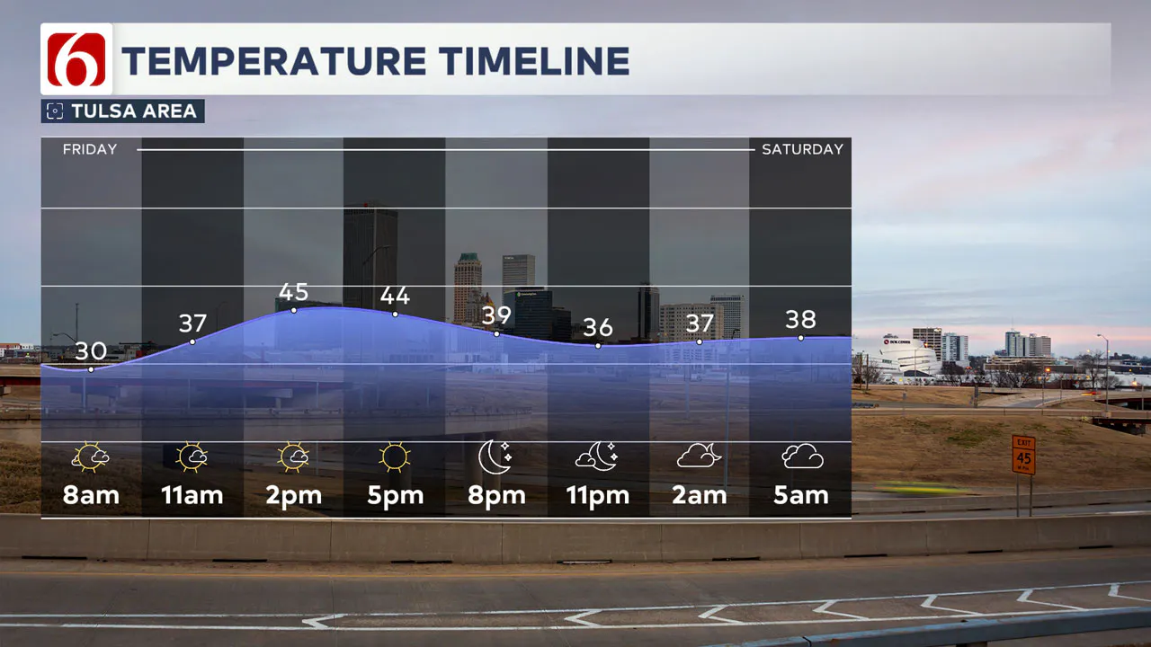 Temperature Timeline