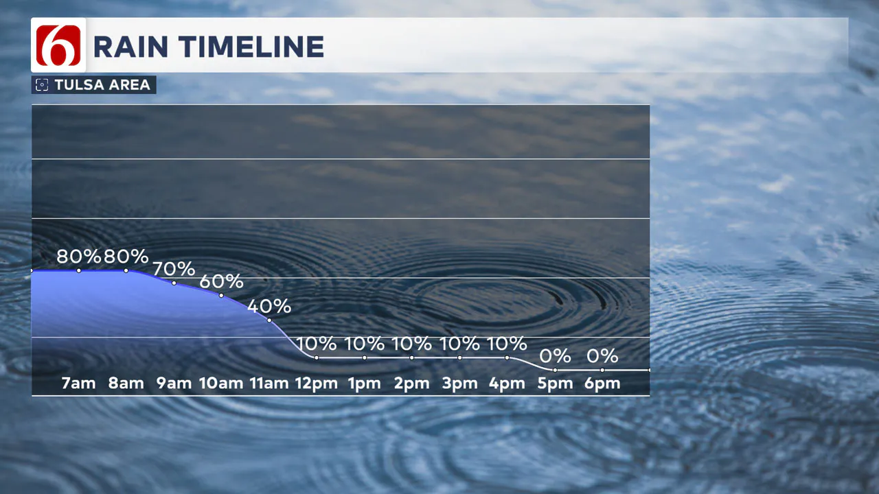 Thursday Rain Timeline 