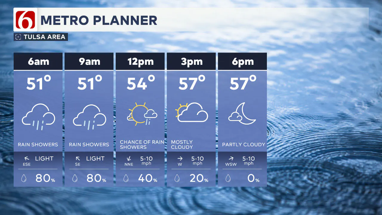 Tulsa Metro Forecast