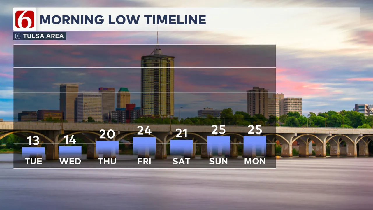 7-Day Morning Lows