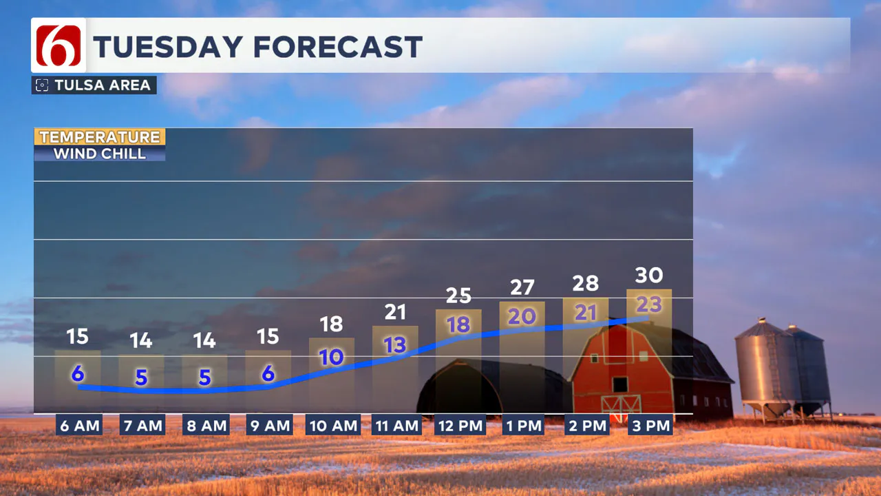 Tuesday Forecast For Tulsa