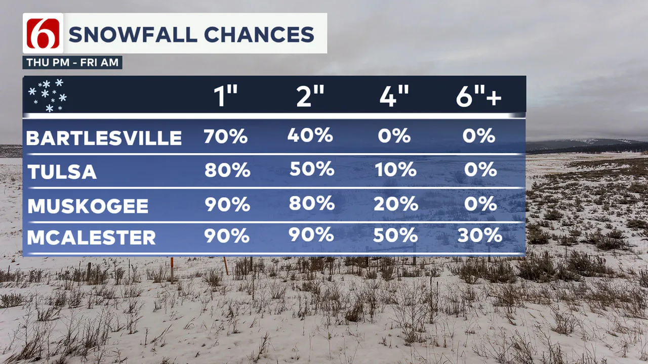 Snowfall Chances