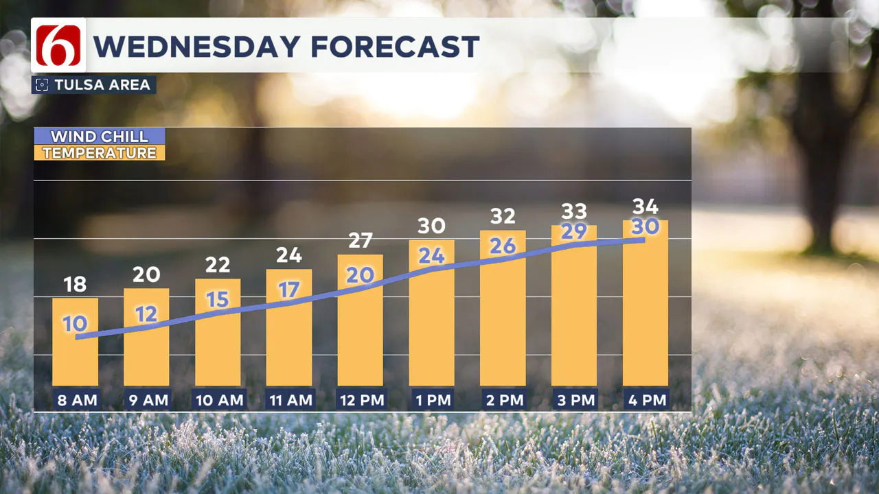 Wednesday Metro Forecast