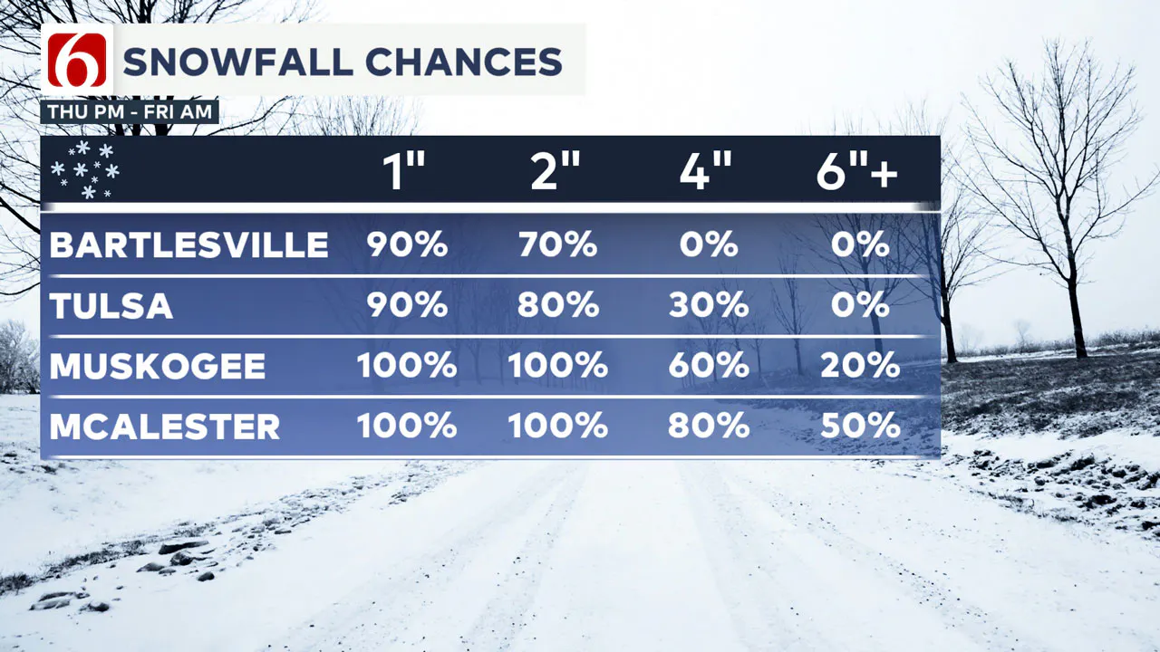 Snowfall Chances