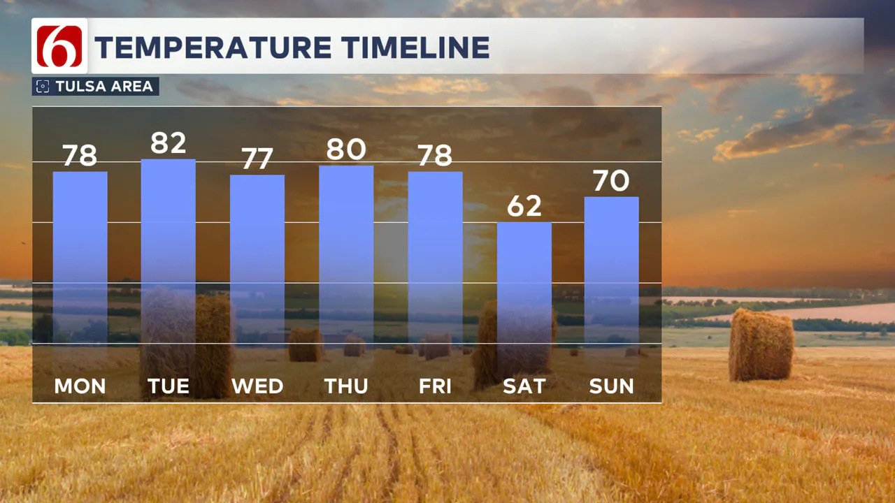 7-day temperature timeline