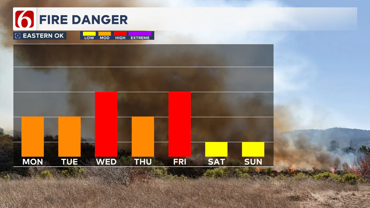 Fire danger this week