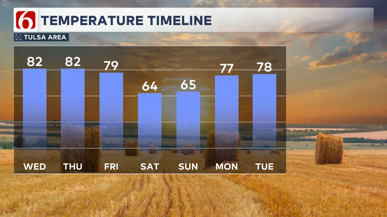 7-day temperature timeline