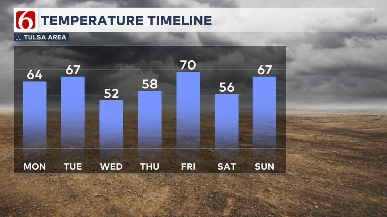 7-day temperature timeline