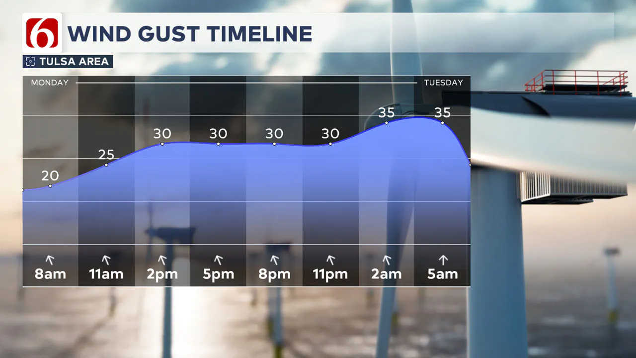 Wind gust timeline Mon-Tue