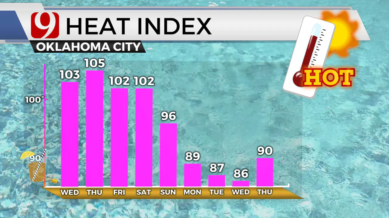 Heat Index Through the week 