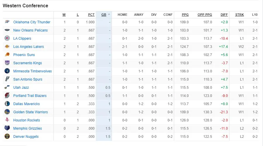 Western Conference Standings 12-28-2020