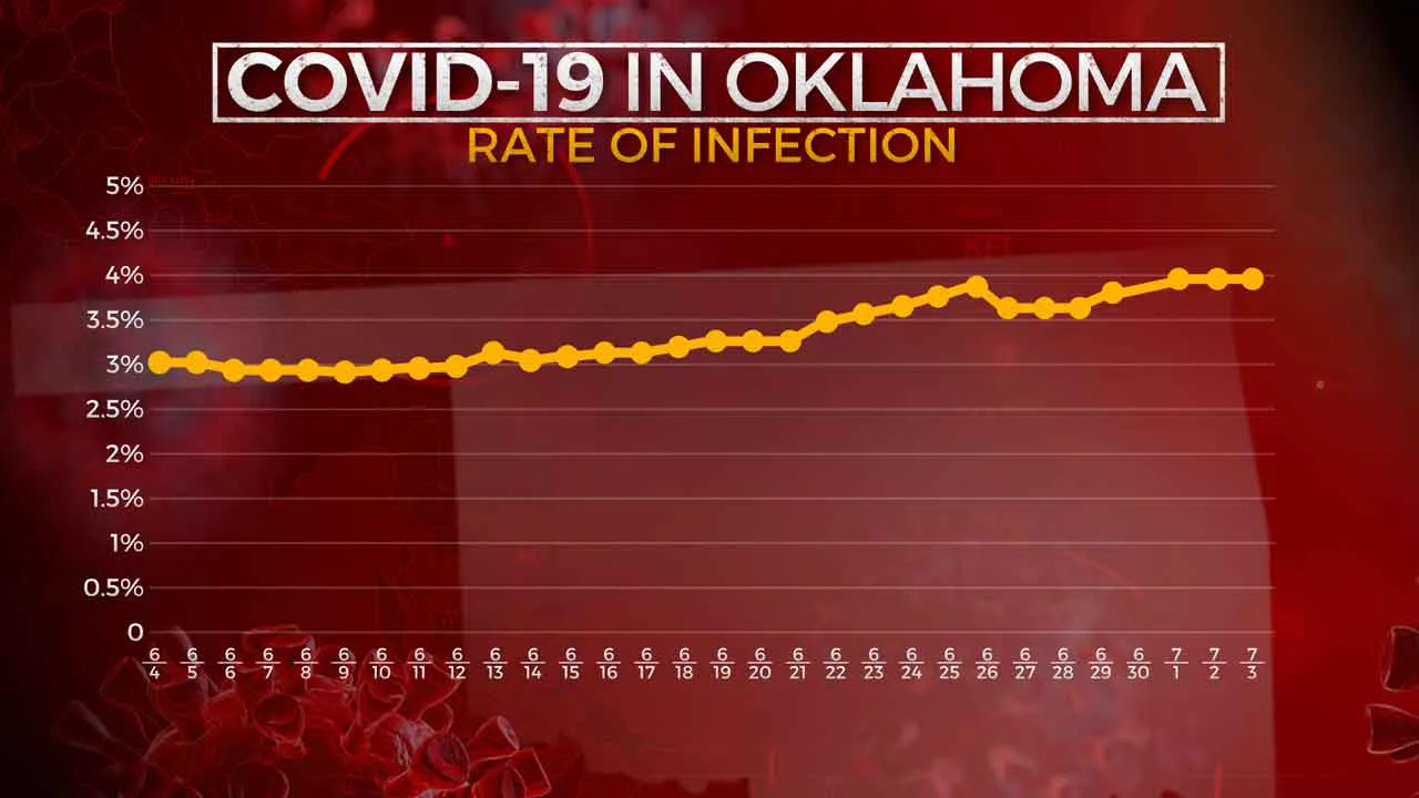 COVID Infection Rate July 3