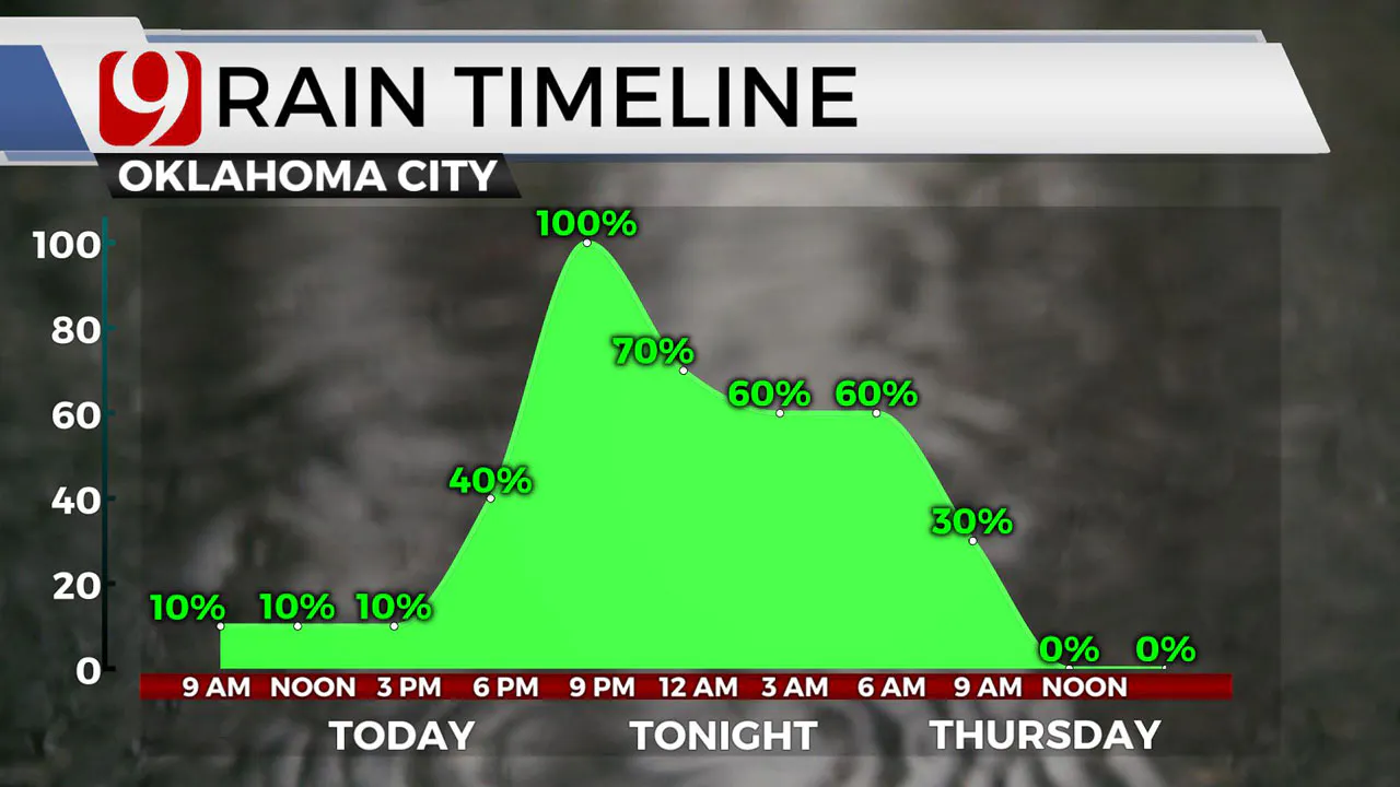 Rain Timeline 