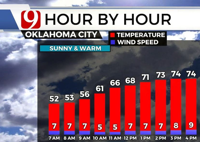 Sunny And Mild Weather Could Give Way To Weekend Rain In Oklahoma
