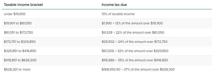 Whats My Tax Rate Here Are The Income Brackets For 2022 3433