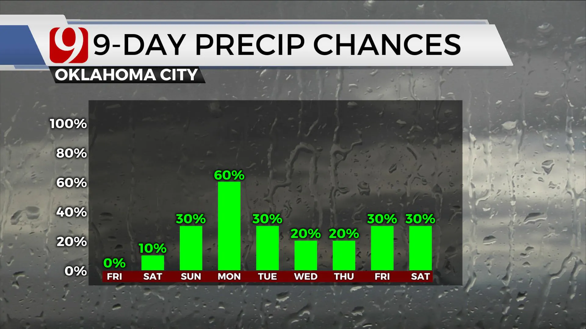 9-day rain chances.
