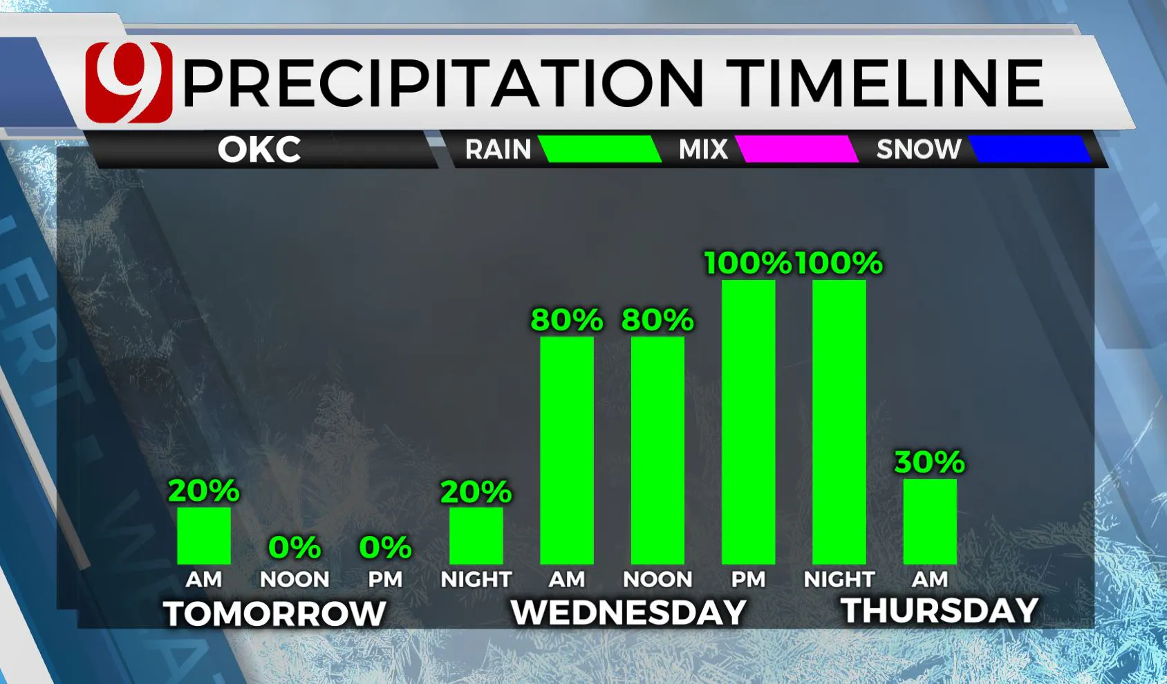 Precipitation timeline this week.