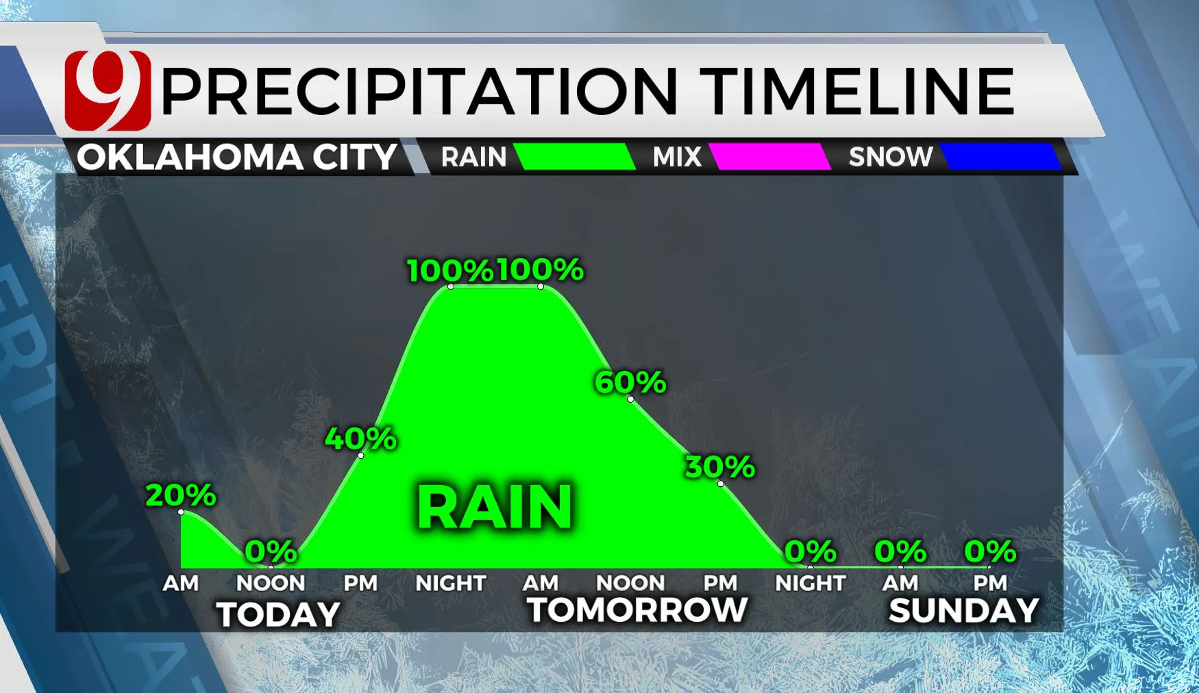 Precipitation timeline this weekend.
