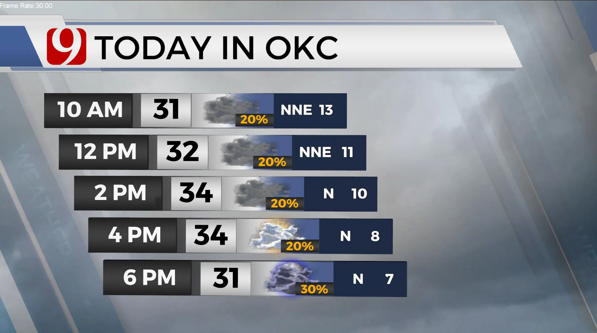 Temps and wind in Oklahoma City.