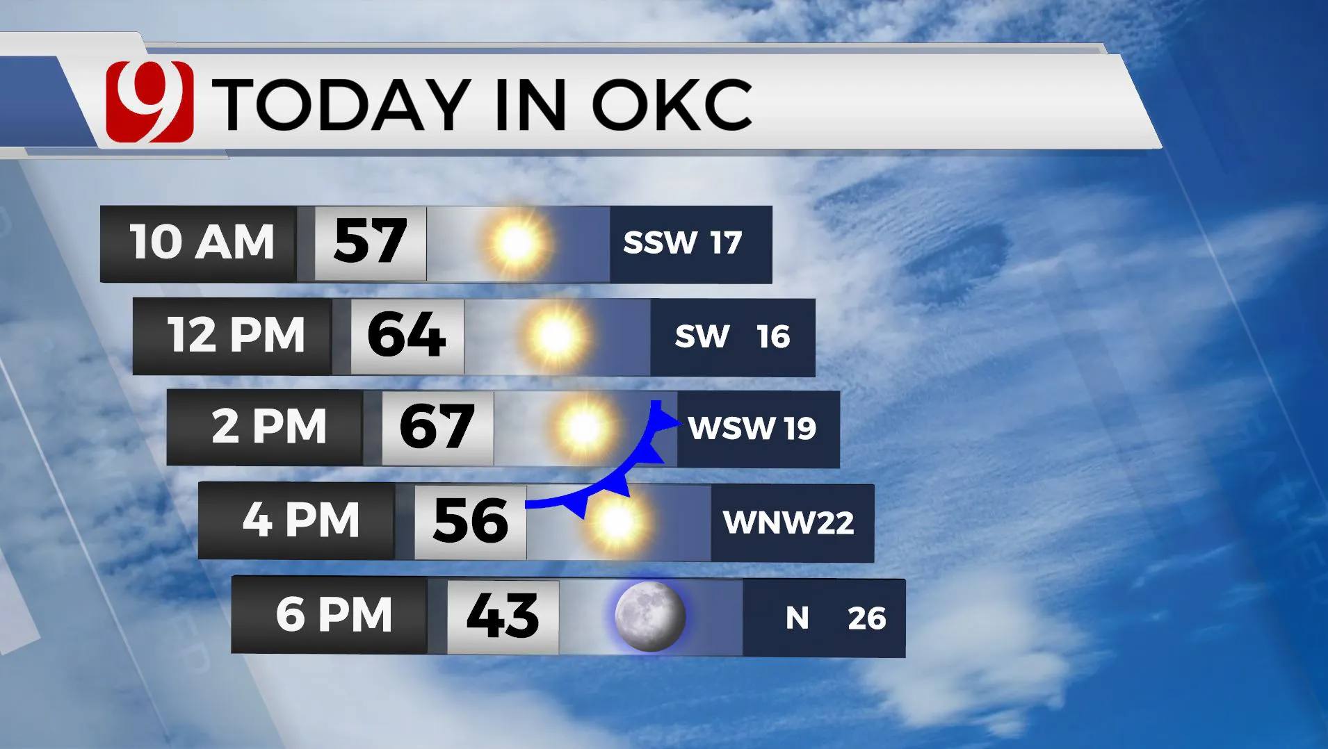 Temps and wind in OKC on Tuesday.