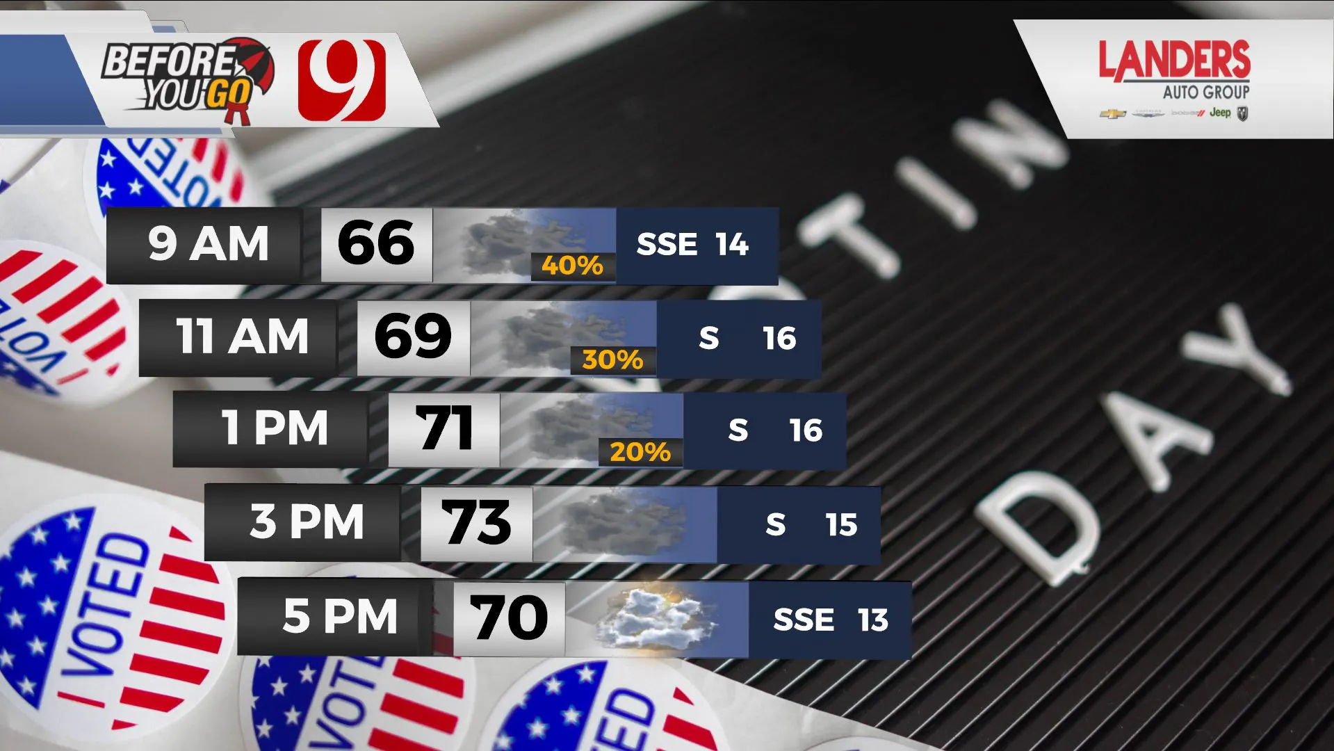 Temps and wind on Election Day.
