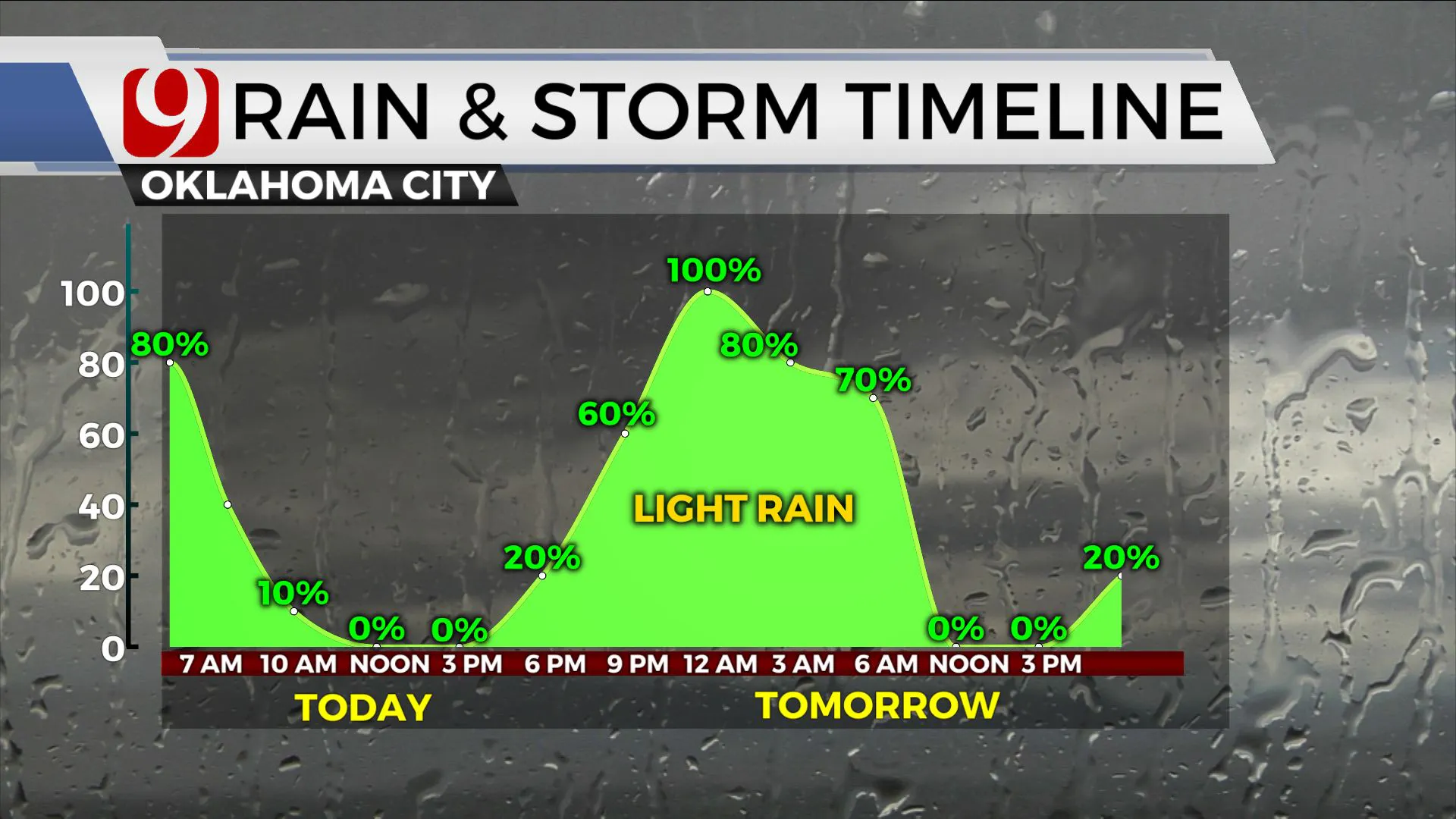 Rain and storm timeline today.