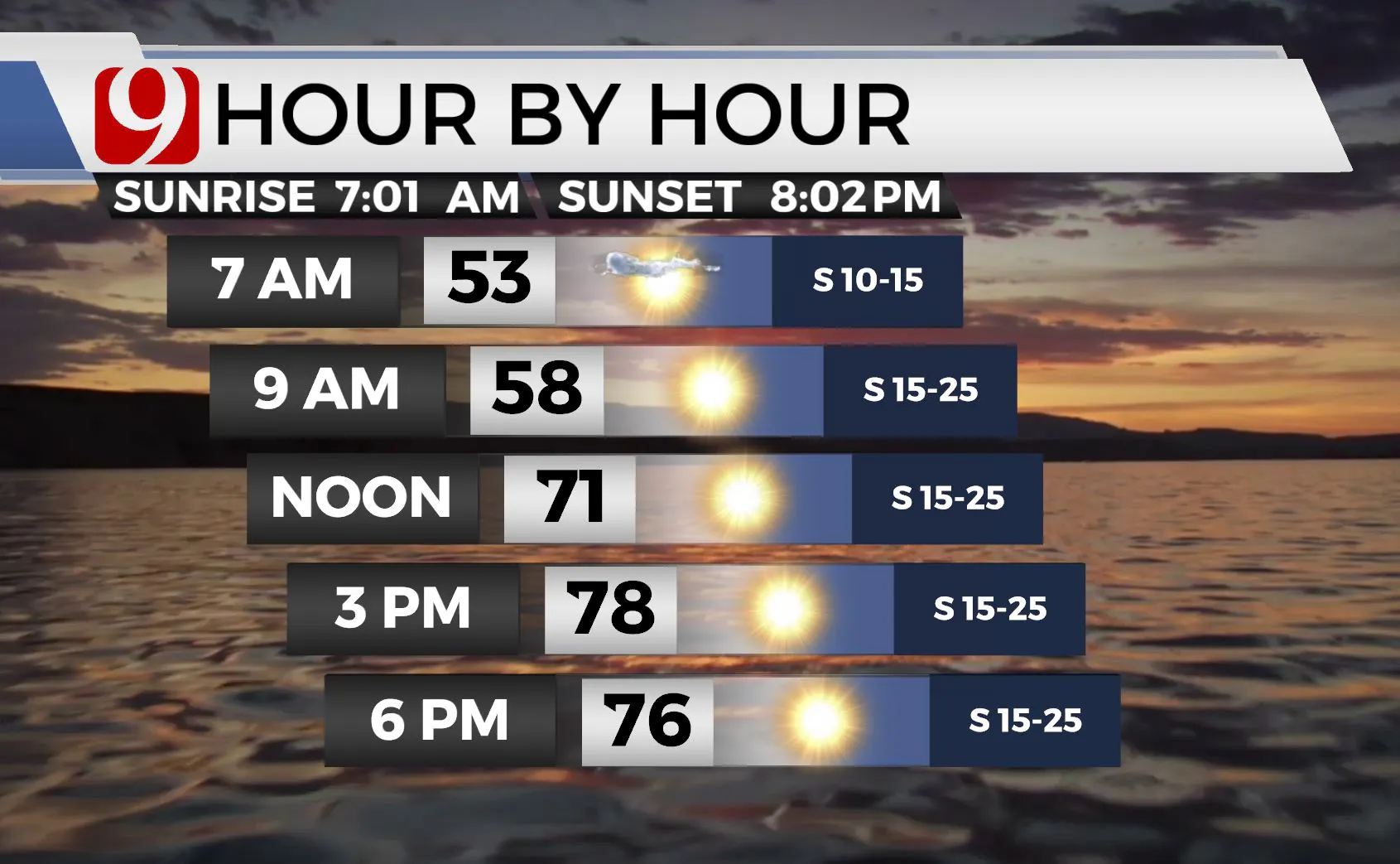 Temps and wind on Thursday.