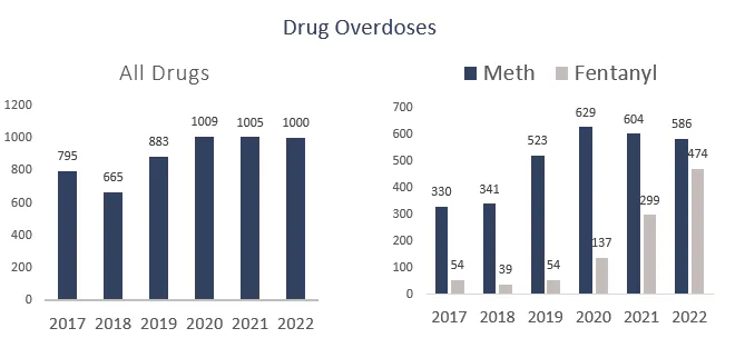 Drug Overdoses