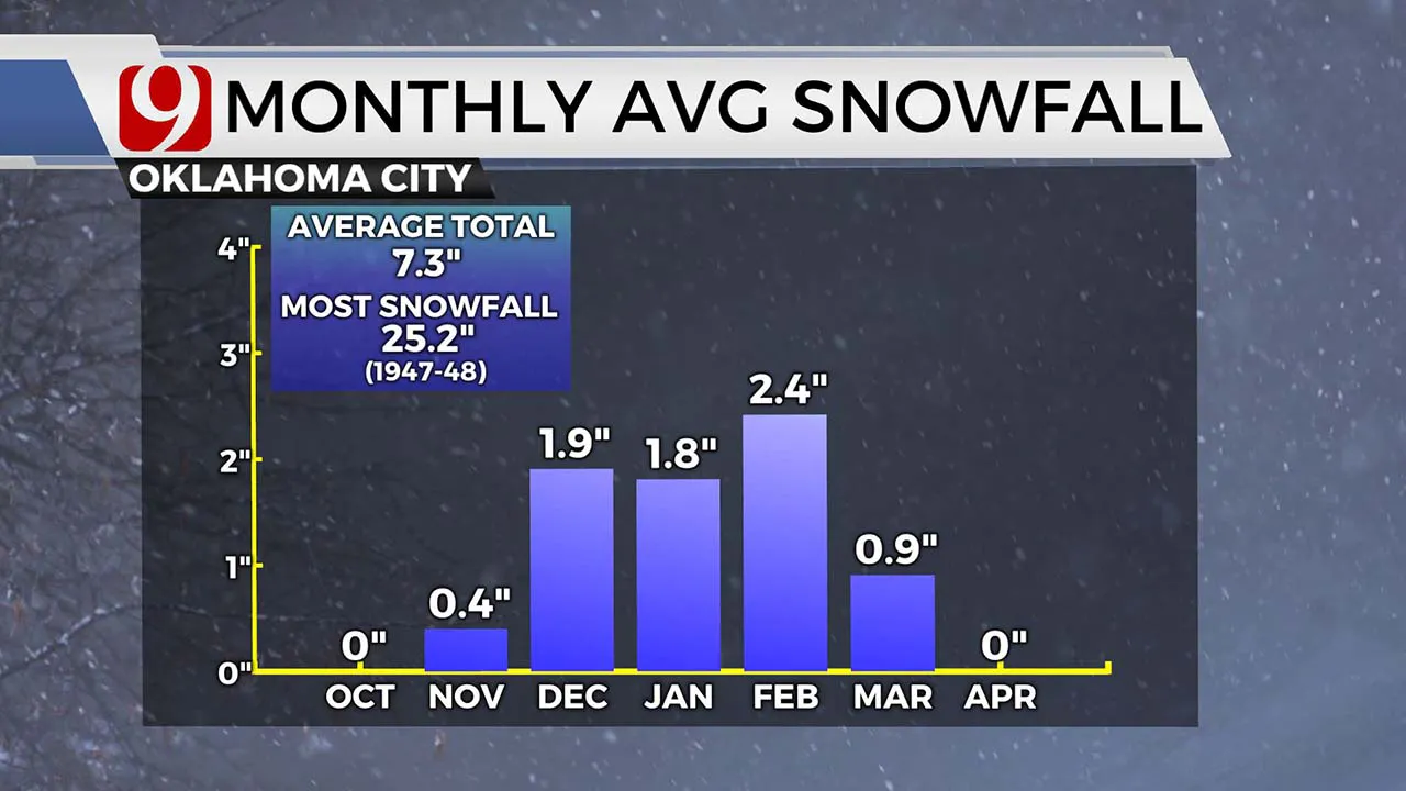 Monthly Avg. Snowfall
