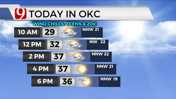 Winds and temps in OKC on Thursday.