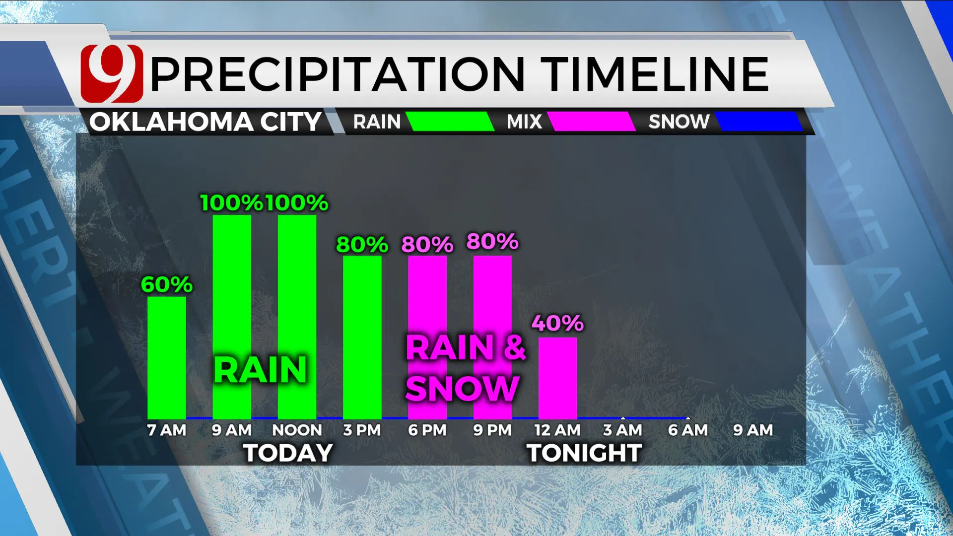 Precipitation timeline for Wednesday.