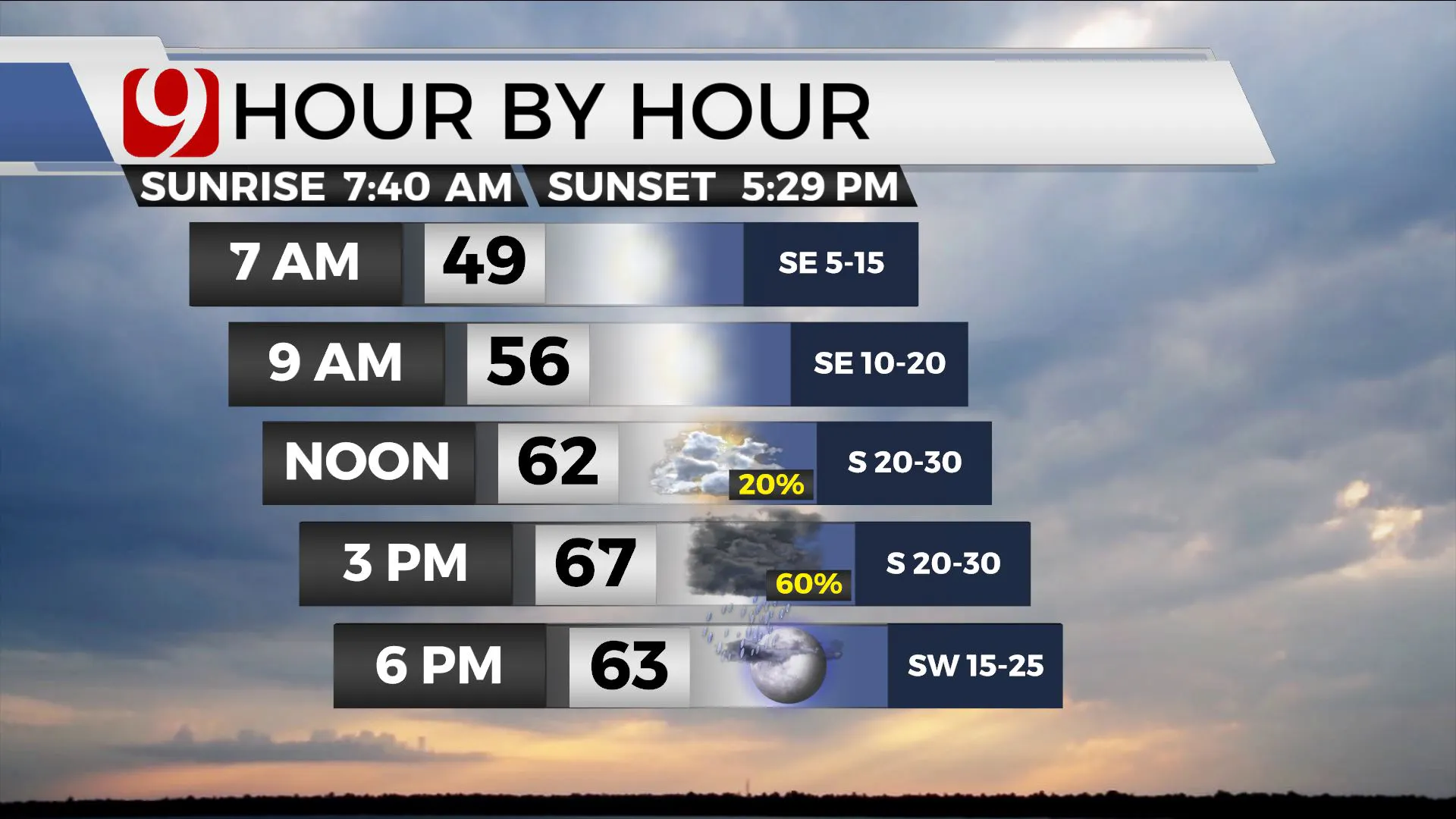 Temps and wind throughout Monday.