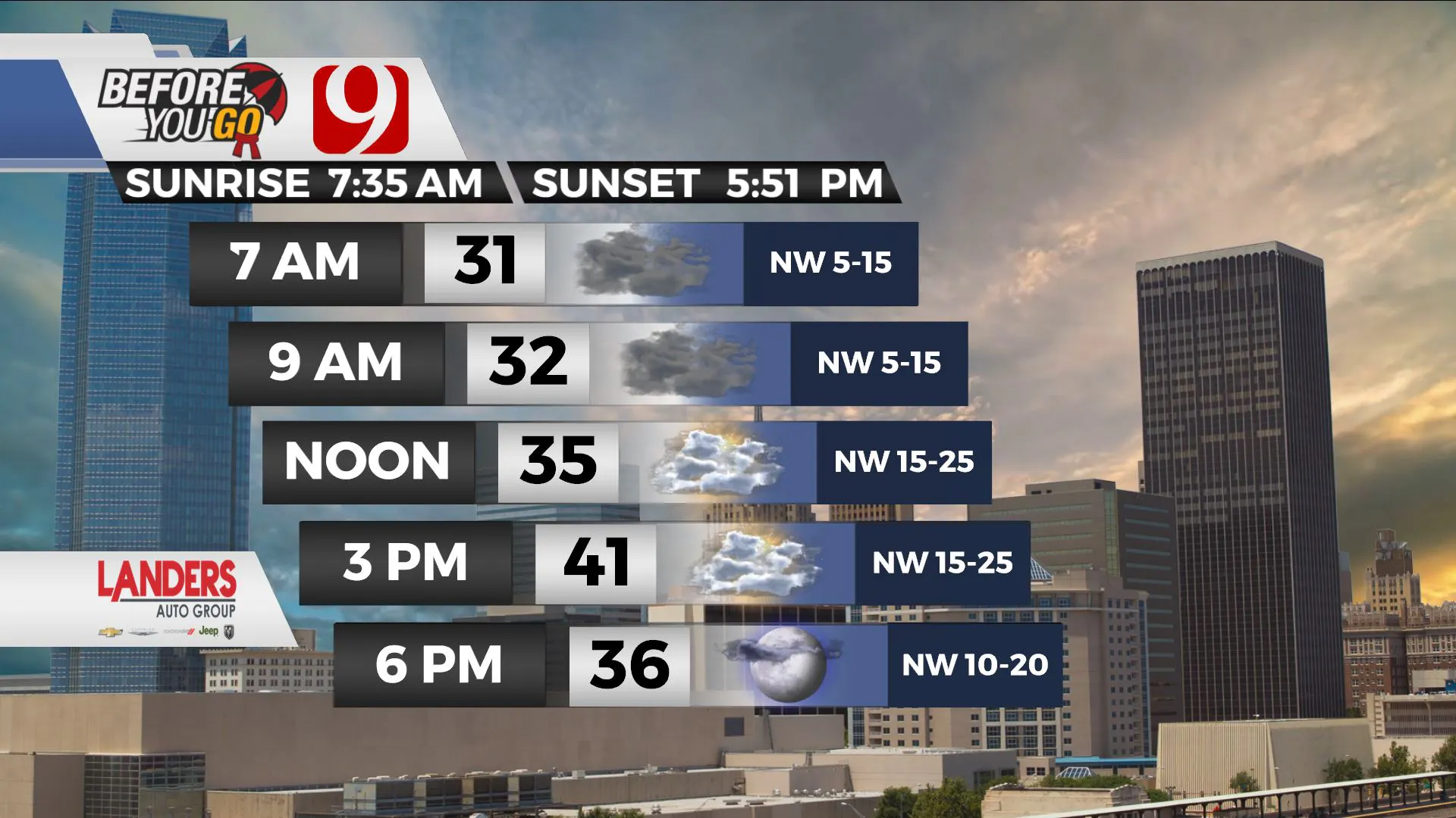 Temps and winds throughout the day